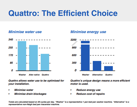 haigh stats for bedpan disposal